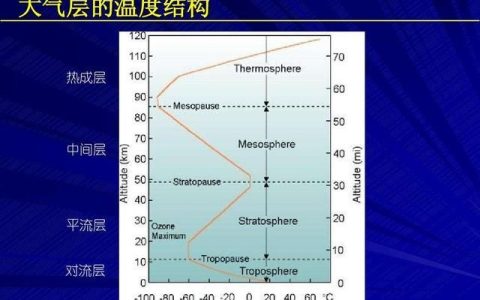 从地面到大气层不同高度的温度有变化吗为什么