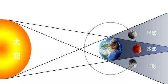 什么是地球月食,月食全过程顺序图5